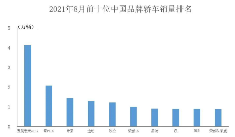 8月中国品牌汽车销量公布：同比增长超51%