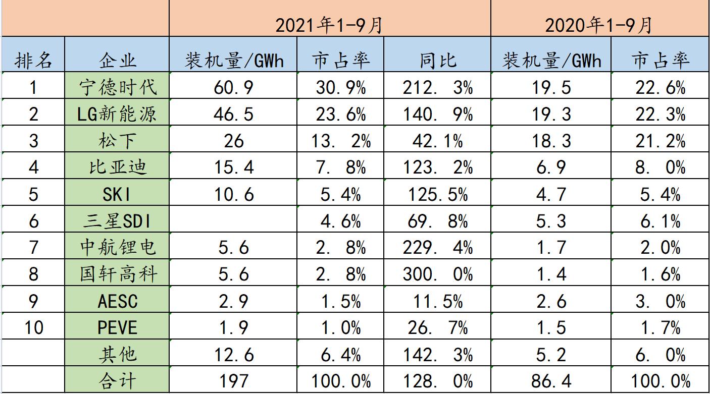 2021年1-9月全球动力电池企业装机量top10