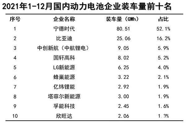 2021年动力电池装机量TOP10