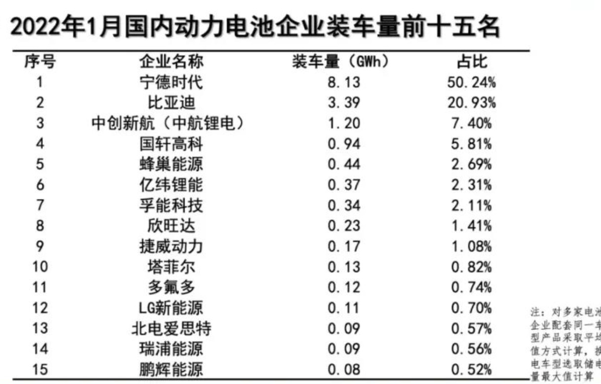 1月动力电池装车量数据出炉，同比大增89.6%！